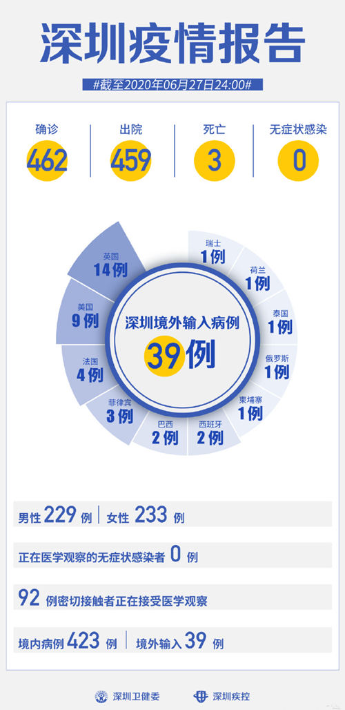 深圳疫情最新通報(bào) 連續(xù)58天0新增