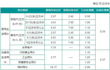 深圳自來(lái)水多少錢一噸 自來(lái)水多少錢1立方米