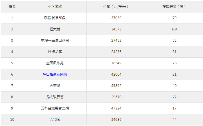 坪山區(qū)6月第四周最受關(guān)注小區(qū)排行榜