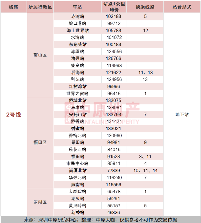 2020深圳全地鐵房買房攻略及房價(jià)指南