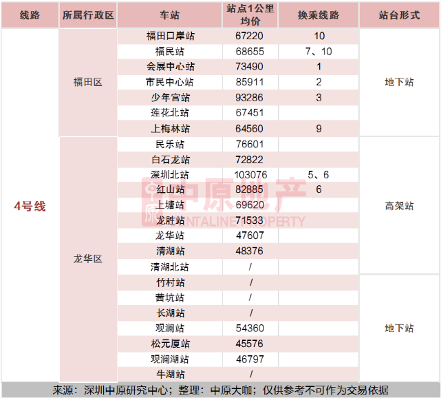 2020深圳全地鐵房買房攻略及房價(jià)指南