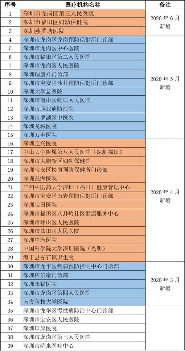 2020深圳食品從業(yè)人員健康檢查機(jī)構(gòu)名單