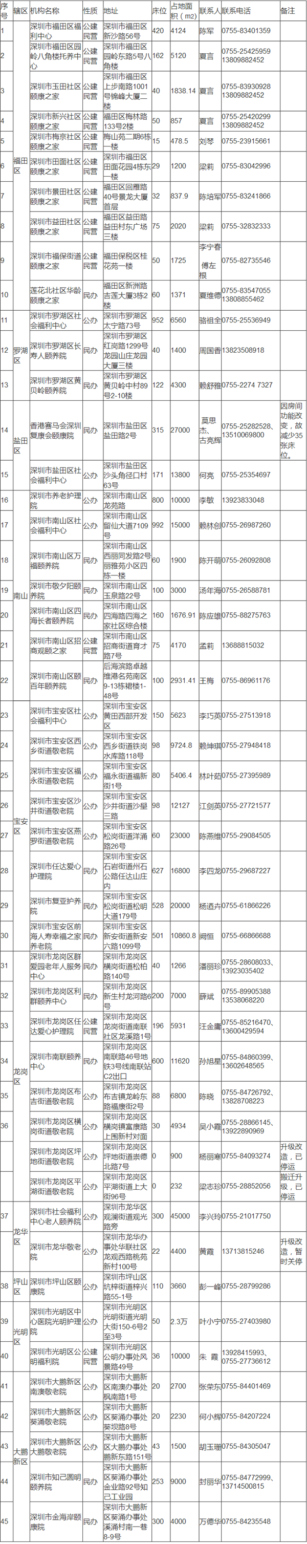 2020深圳各區(qū)養(yǎng)老機構名單一覽表