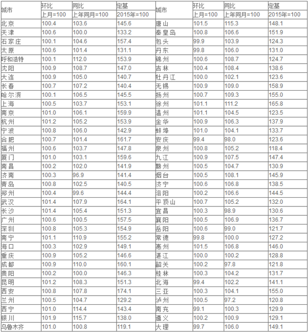 6月70城中61城新房?jī)r(jià)格環(huán)比上漲 銀川漲幅第一