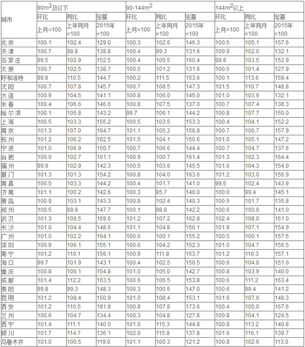 6月70城中61城新房?jī)r(jià)格環(huán)比上漲 銀川漲幅第一