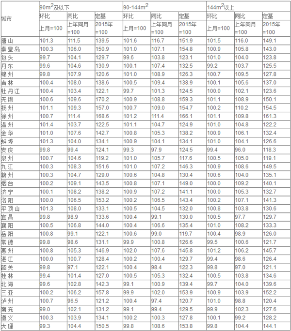 6月70城中61城新房?jī)r(jià)格環(huán)比上漲 銀川漲幅第一