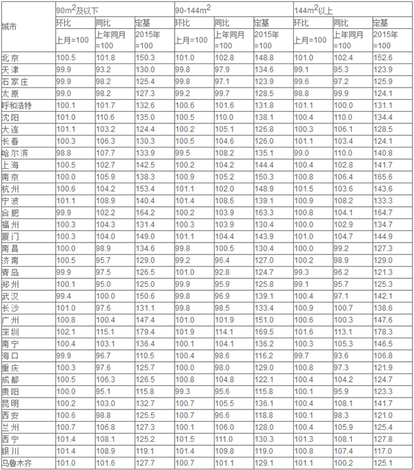 6月70城中61城新房?jī)r(jià)格環(huán)比上漲 銀川漲幅第一