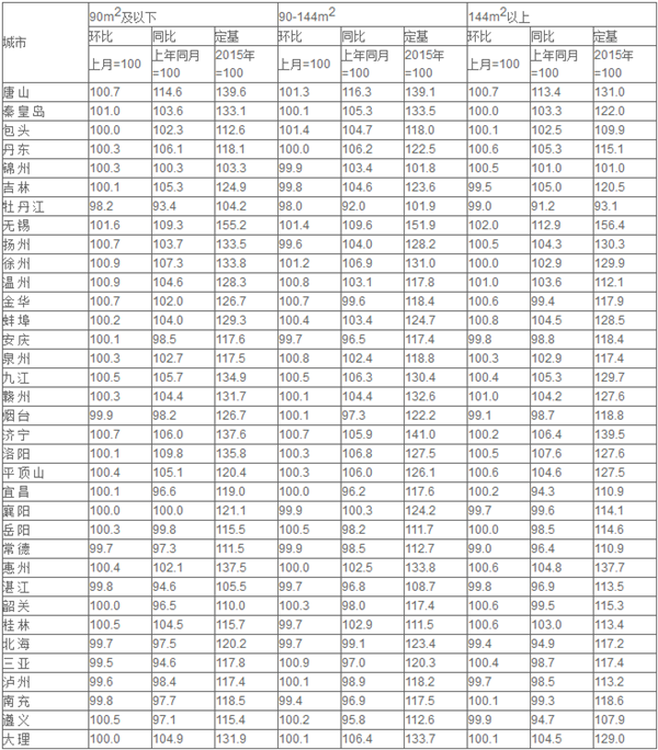 6月70城中61城新房?jī)r(jià)格環(huán)比上漲 銀川漲幅第一