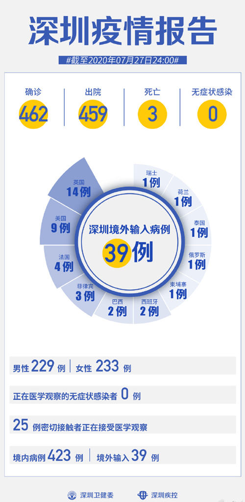 深圳疫情最新通報 7月27日無新增病例