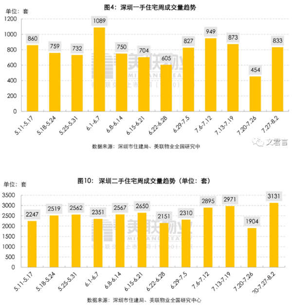 2020年7月深圳樓市成交數(shù)據(jù)曝光