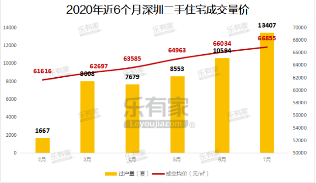 2020年7月深圳樓市成交數(shù)據(jù)曝光