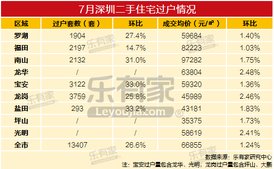 2020年7月深圳樓市成交數(shù)據(jù)曝光