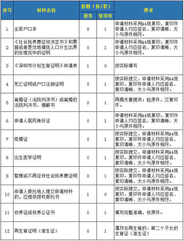 深圳辦理計生證明需要什么材料