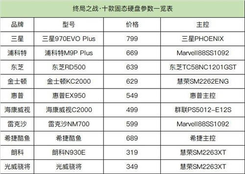 2020固態(tài)硬盤選購(gòu)指南 這些知識(shí)你需要知道