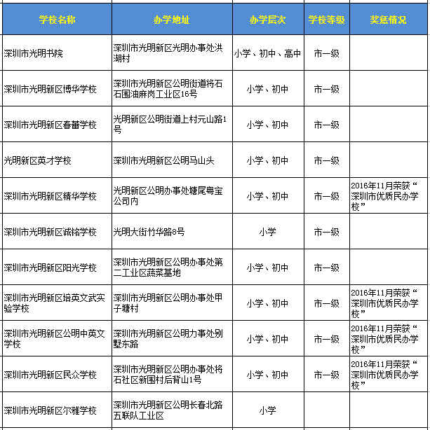 深圳光明區(qū)民辦學(xué)校一覽表