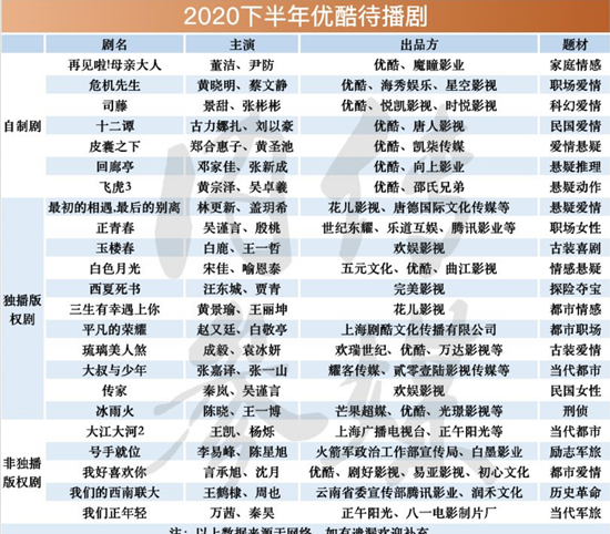 2020年下半年各衛(wèi)視待播劇匯總 2020年所有新劇