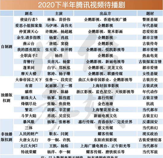 2020年下半年各衛(wèi)視待播劇匯總 2020年所有新劇