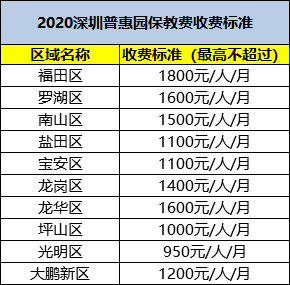 關(guān)于深圳市幼兒園學(xué)費(fèi)情況 深圳幼兒園價(jià)格