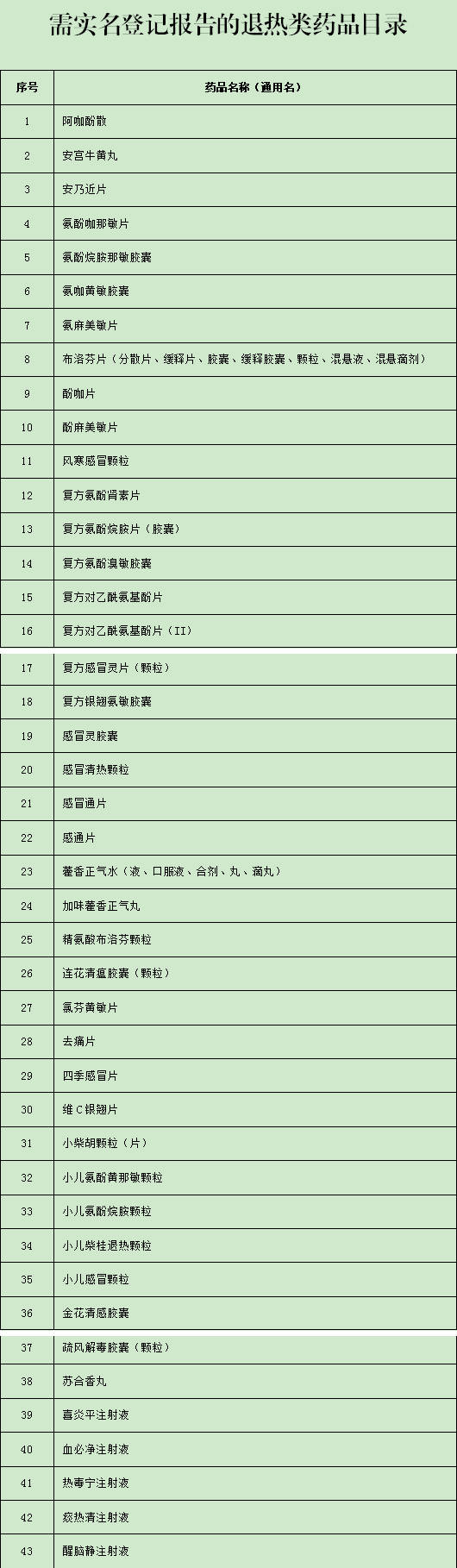 疫情期間需實(shí)名登記的退熱類(lèi)藥品目錄清單