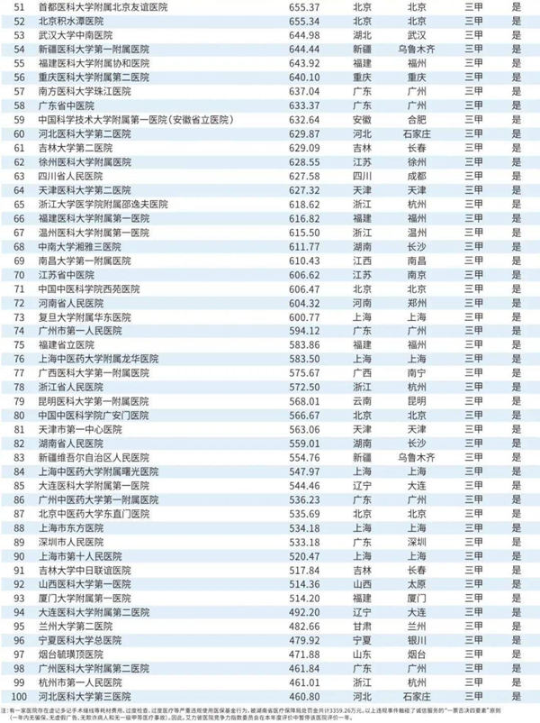 廣東12家醫(yī)院躋身中國頂級醫(yī)院100強