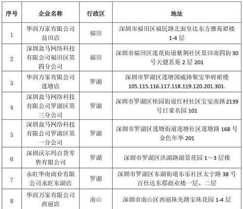 深圳38家放心肉菜示范超市名單公示