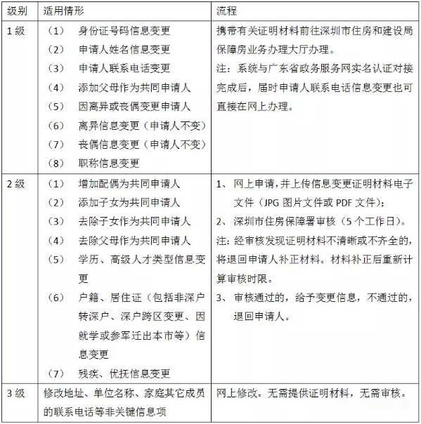 2020深圳保障房添加共同申請(qǐng)人需要哪些材料