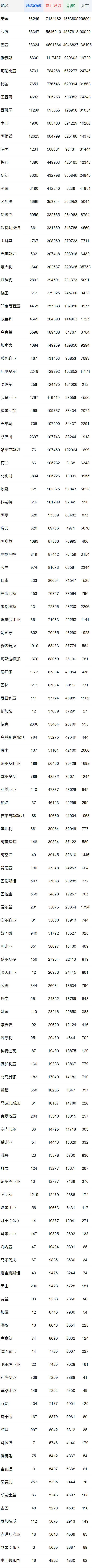 全球累計(jì)確診新冠病例32052196例 死亡980191例