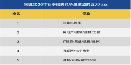 深圳2020年秋季求職平均薪酬出爐