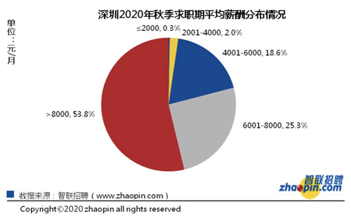 深圳2020年秋季求職平均薪酬出爐