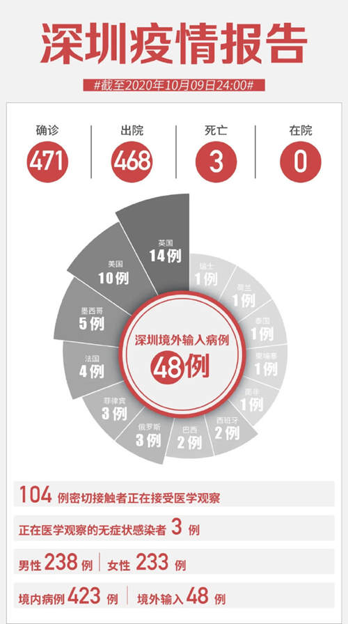 深圳10月9日疫情通報(bào) 當(dāng)天無(wú)新增病例