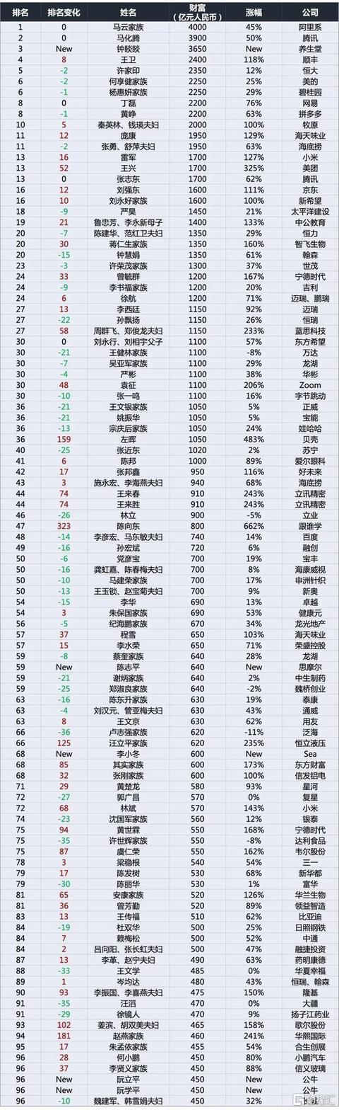 《2020胡潤百富榜》百強榜 馬云第一馬化騰第二