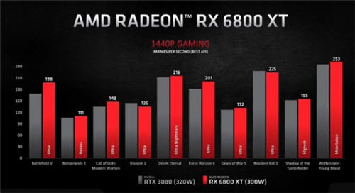 AMD Radeon 6000系列顯卡國行版價格公布 4599元起