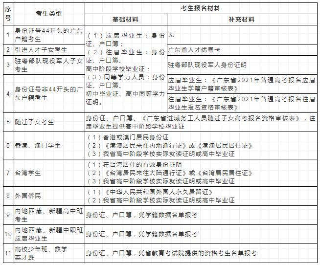 廣東省2021年高考考生類型與報名材料對應表