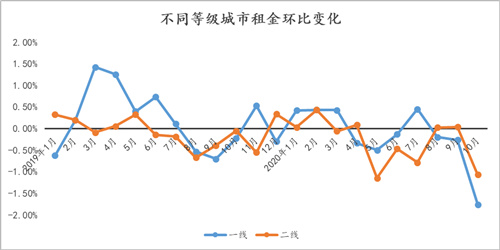 大中城市住房租金連續(xù)7個(gè)月下滑