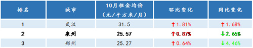 大中城市住房租金連續(xù)7個(gè)月下滑