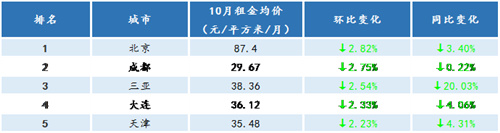 大中城市住房租金連續(xù)7個(gè)月下滑