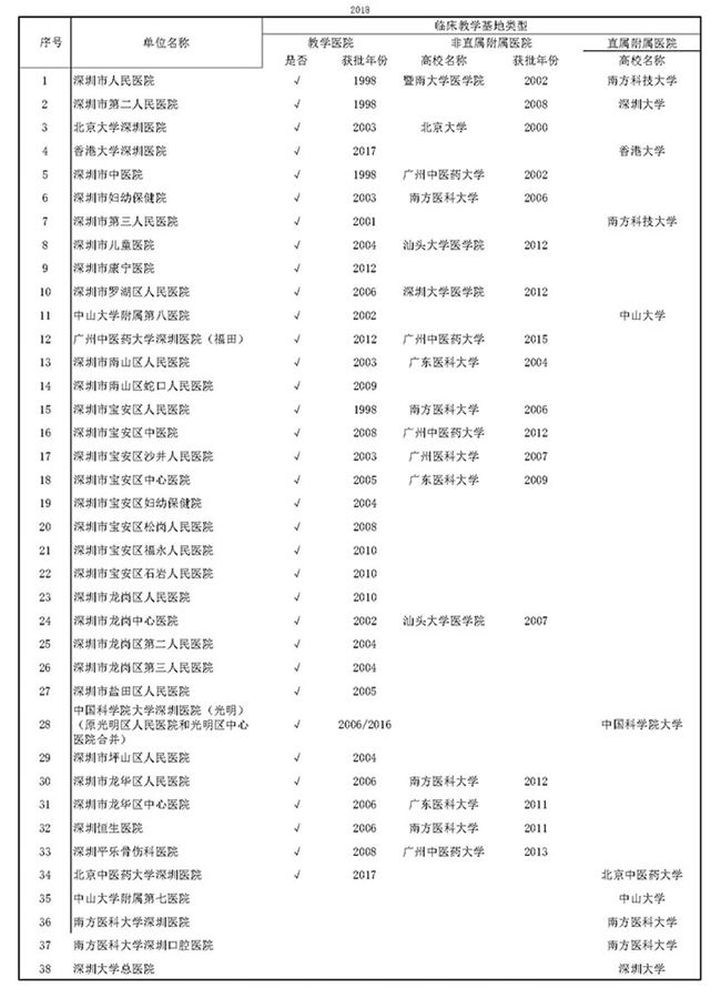 深圳市批準的醫(yī)學院校臨床教學基地名單