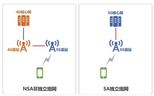 5G中的SA和NSA有什么區(qū)別 買手機(jī)時(shí)要注意哪些