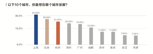 深圳海歸留學(xué)生年薪水平最高達(dá)35.67萬元