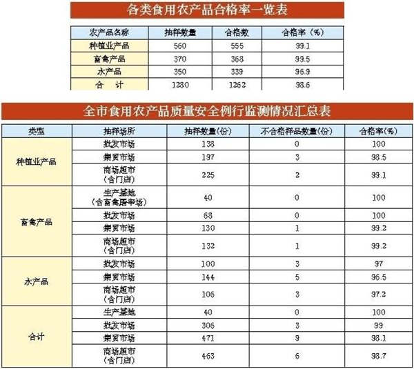 10月份深圳食用農產品質量安全監(jiān)測結果公布