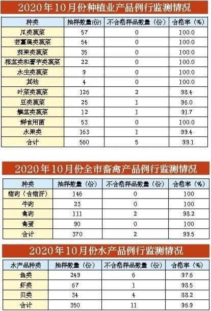 10月份深圳食用農產品質量安全監(jiān)測結果公布