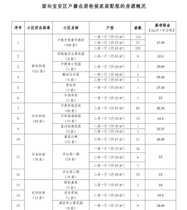 深圳又一大批公租房、人才房開(kāi)始配租