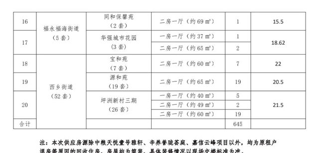 深圳又一大批公租房、人才房開(kāi)始配租