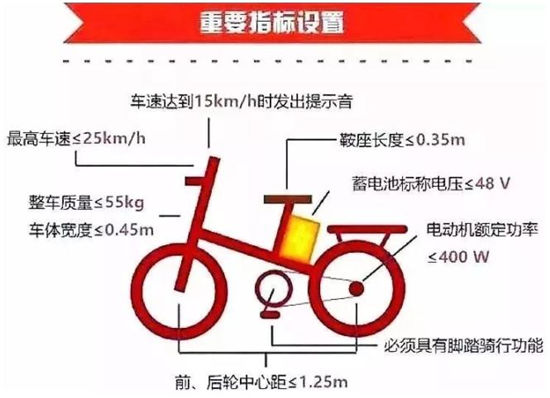 什么是新國標電動車標準 電動車國家3C認證