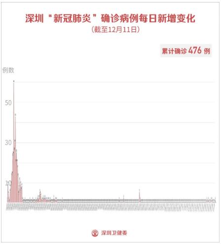 12月11日深圳疫情通報(bào) 新增1例輸入病例和2例無癥狀感