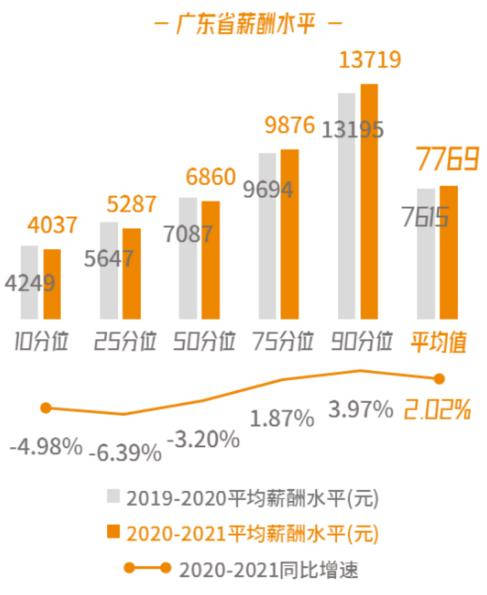 廣東最新平均月薪出爐 網(wǎng)友肯定又說(shuō)扯到蛋了