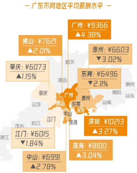 廣東最新平均月薪出爐 網(wǎng)友肯定又說(shuō)扯到蛋了