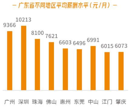 廣東最新平均月薪出爐 網(wǎng)友肯定又說(shuō)扯到蛋了