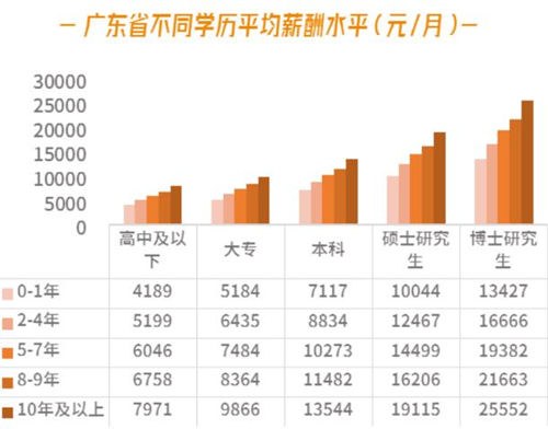 廣東最新平均月薪出爐 網(wǎng)友肯定又說(shuō)扯到蛋了