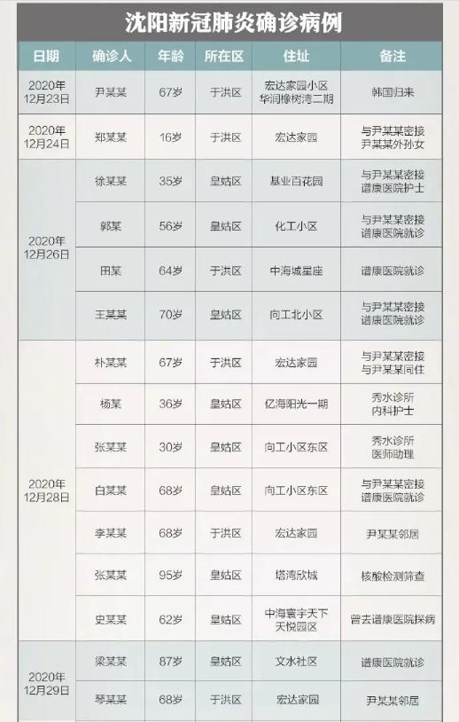 沈陽疫情出現(xiàn)“1傳18” 行動軌跡公布